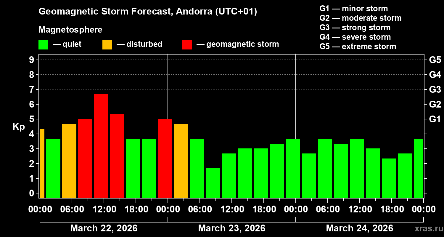 Forecast of the geomagnetic index&nbsp;Kp