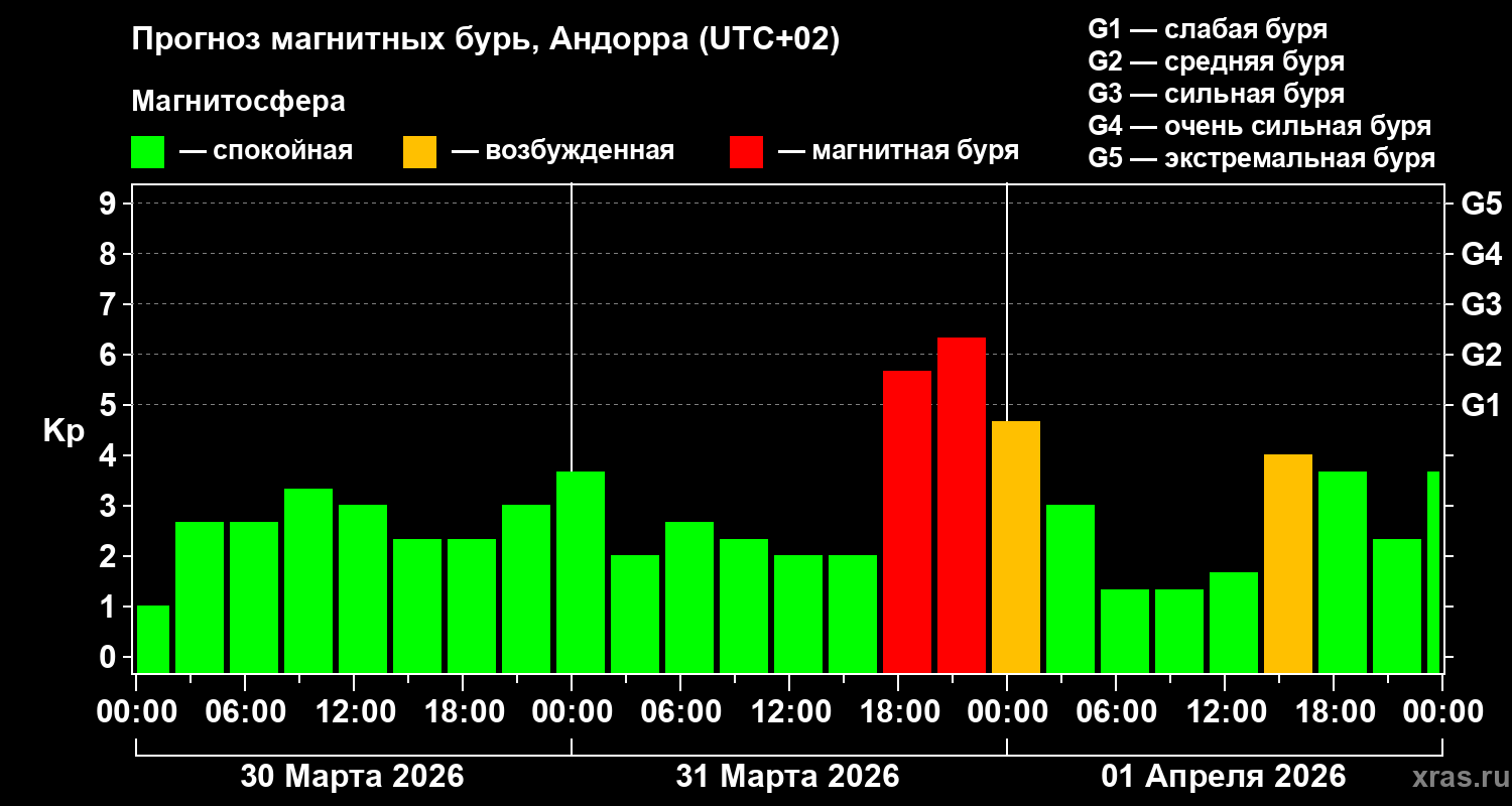 Прогноз геомагнитного индекса&nbsp;Kp