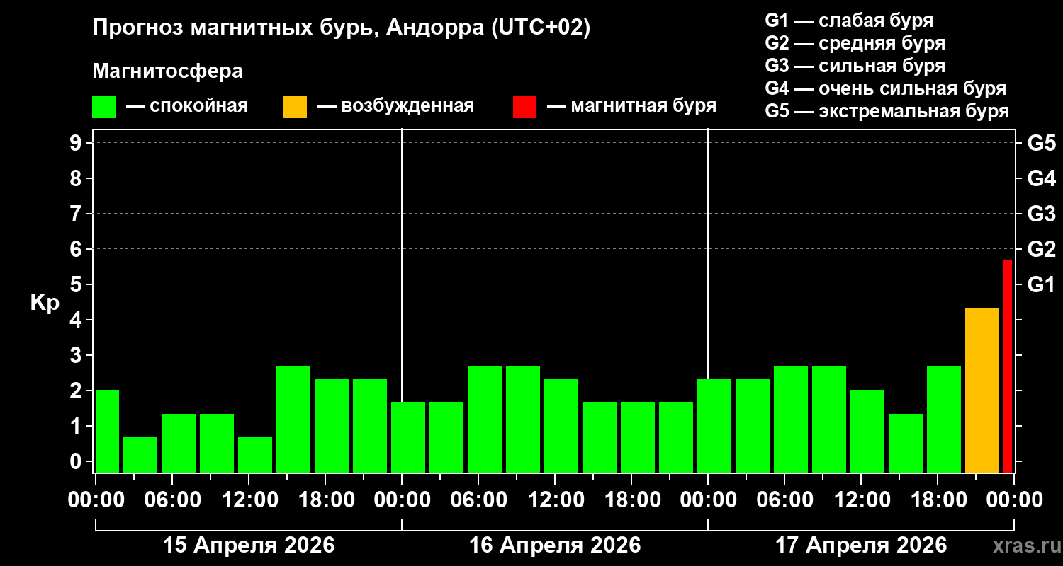 Прогноз геомагнитного индекса&nbsp;Kp