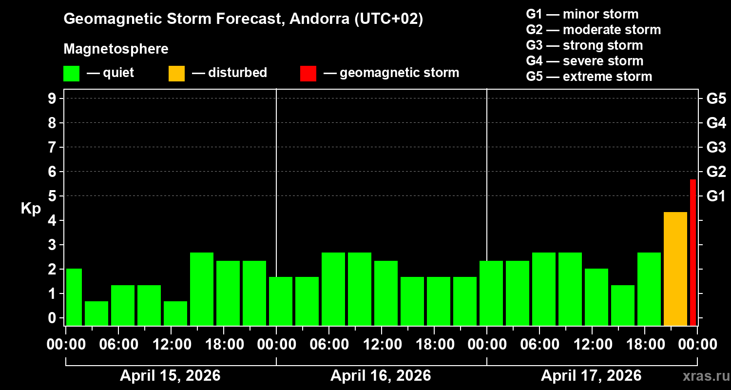 Forecast of the geomagnetic index&nbsp;Kp