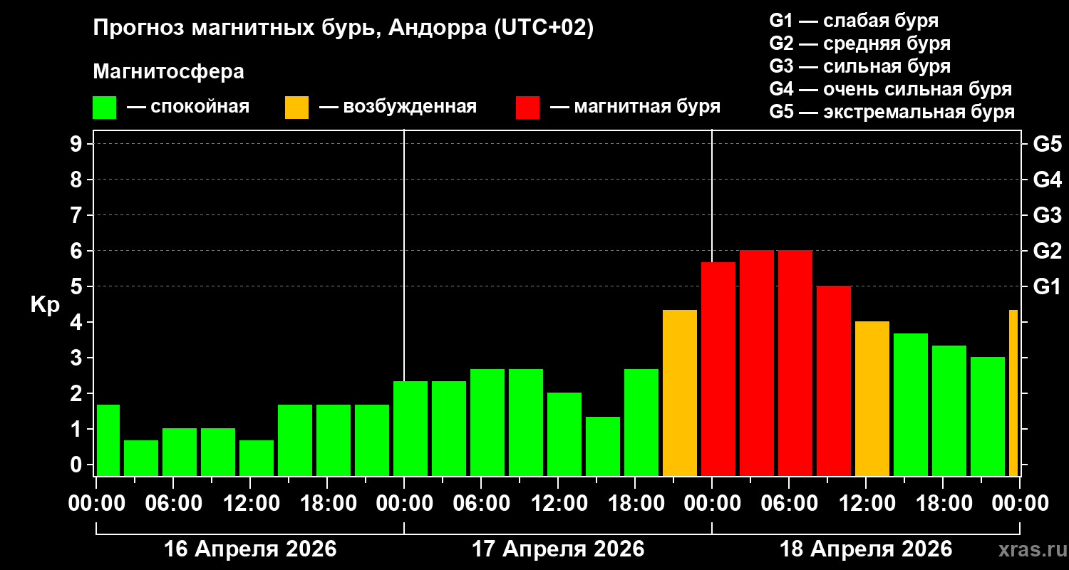 Прогноз геомагнитного индекса&nbsp;Kp