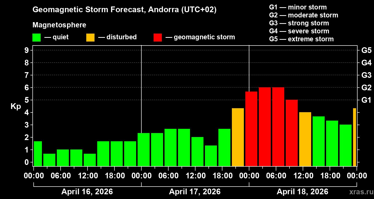 Forecast of the geomagnetic index&nbsp;Kp
