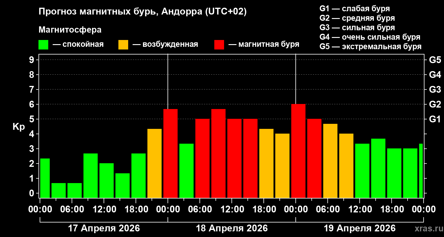 Прогноз геомагнитного индекса&nbsp;Kp