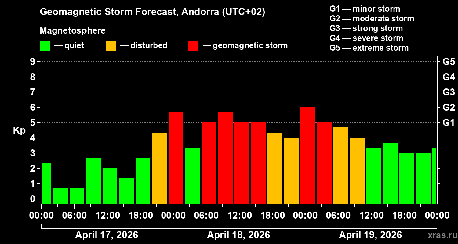 Forecast of the geomagnetic index&nbsp;Kp