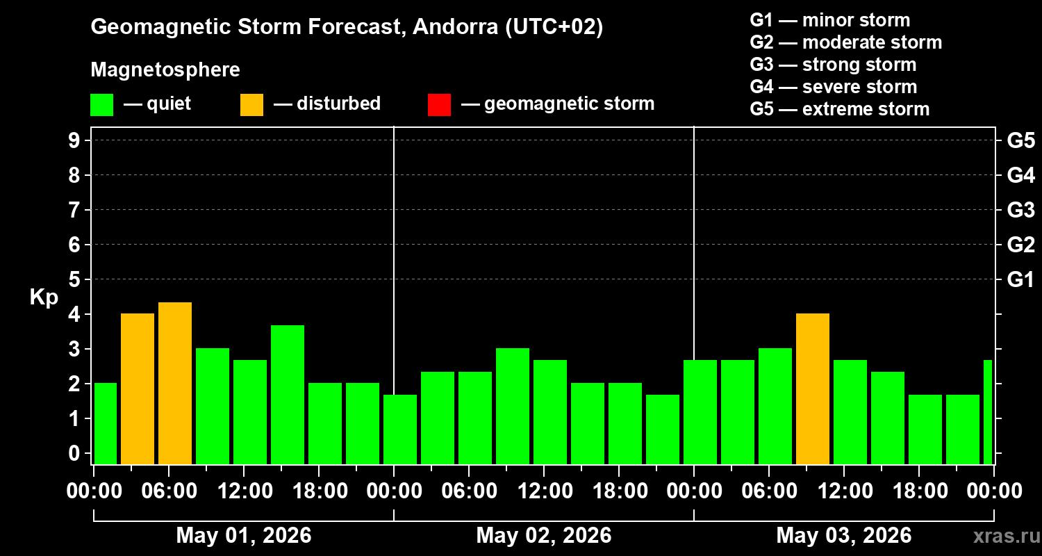 Forecast of the geomagnetic index&nbsp;Kp
