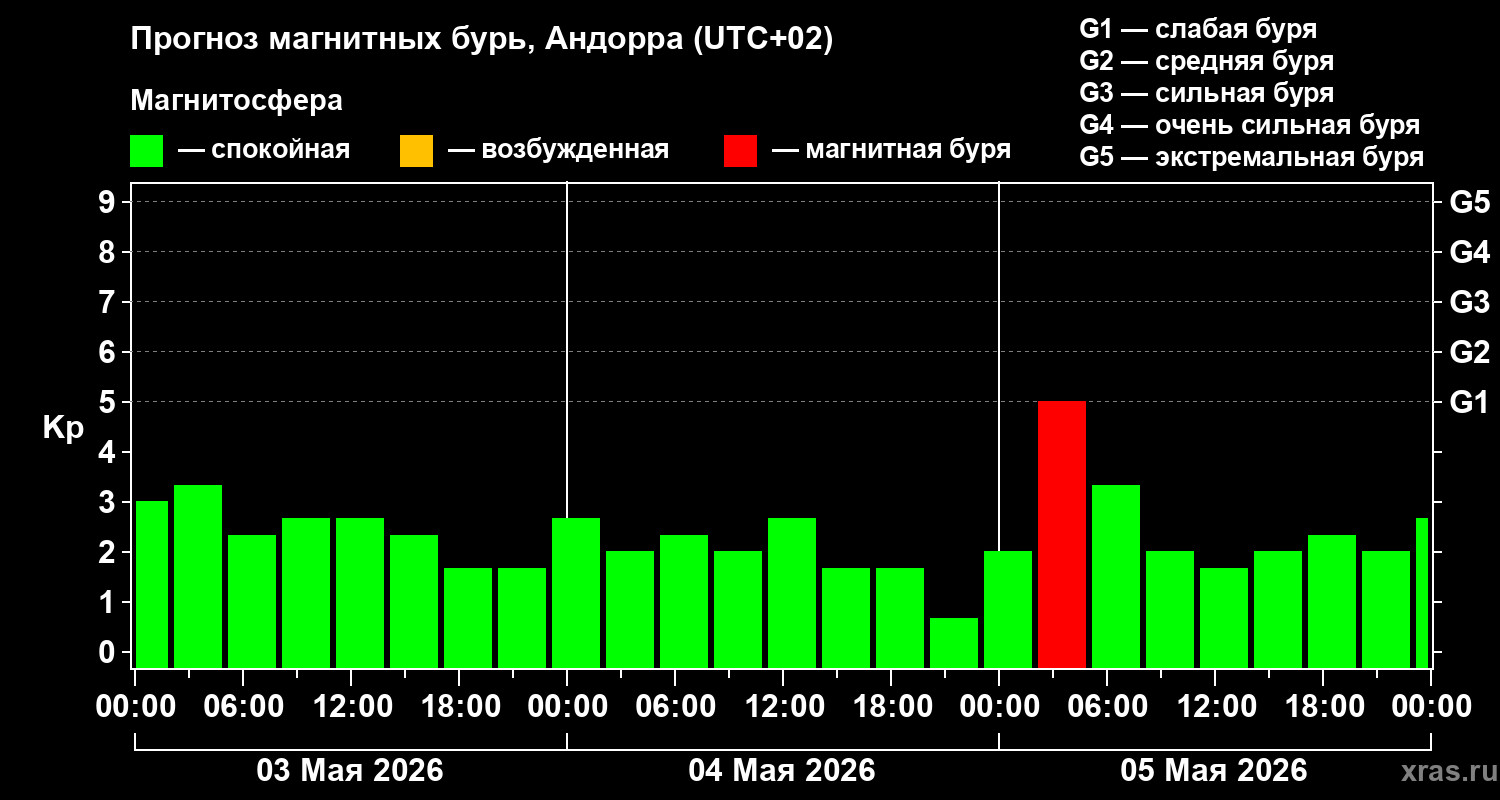 Прогноз геомагнитного индекса&nbsp;Kp