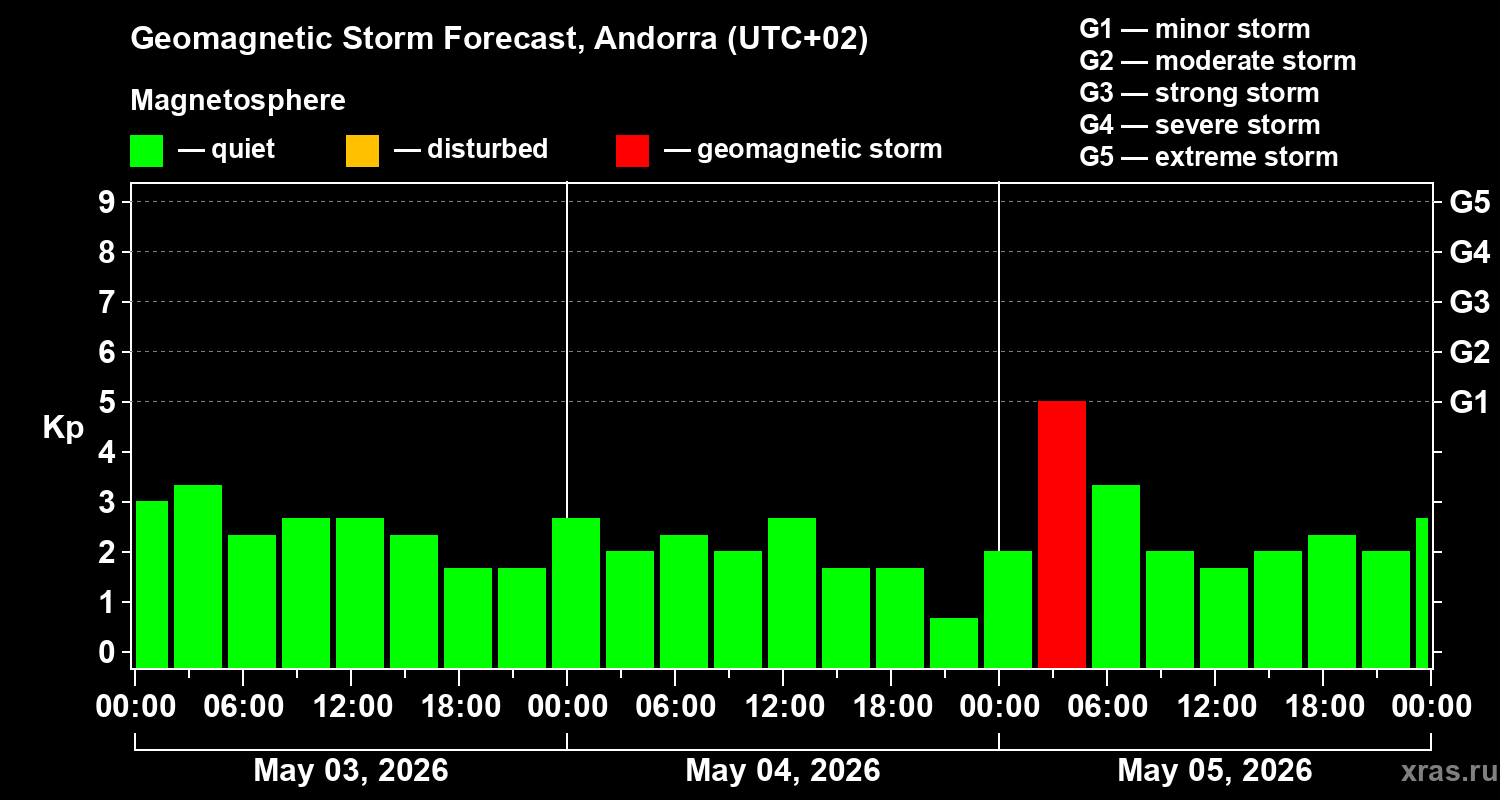 Forecast of the geomagnetic index&nbsp;Kp