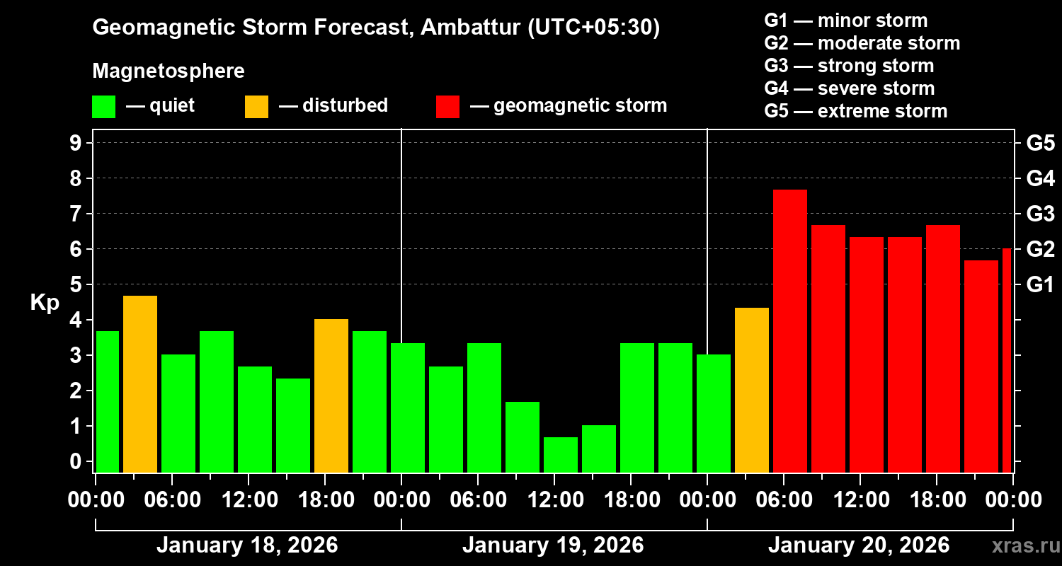 Forecast of the geomagnetic index&nbsp;Kp