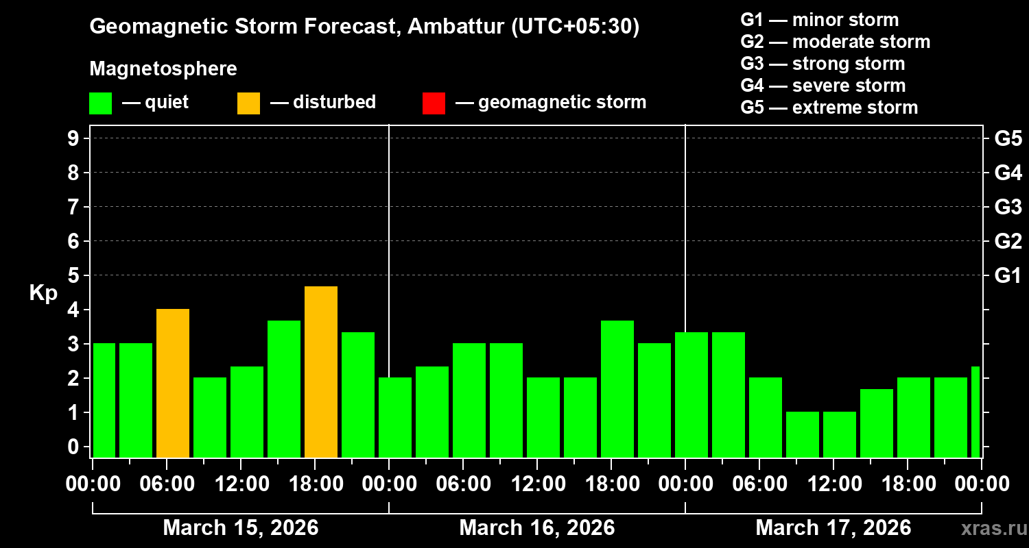Forecast of the geomagnetic index&nbsp;Kp
