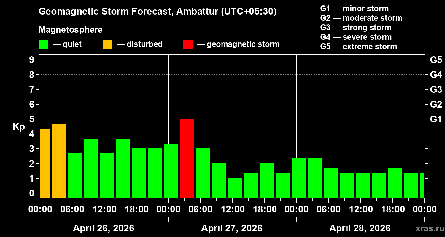 Forecast of the geomagnetic index&nbsp;Kp