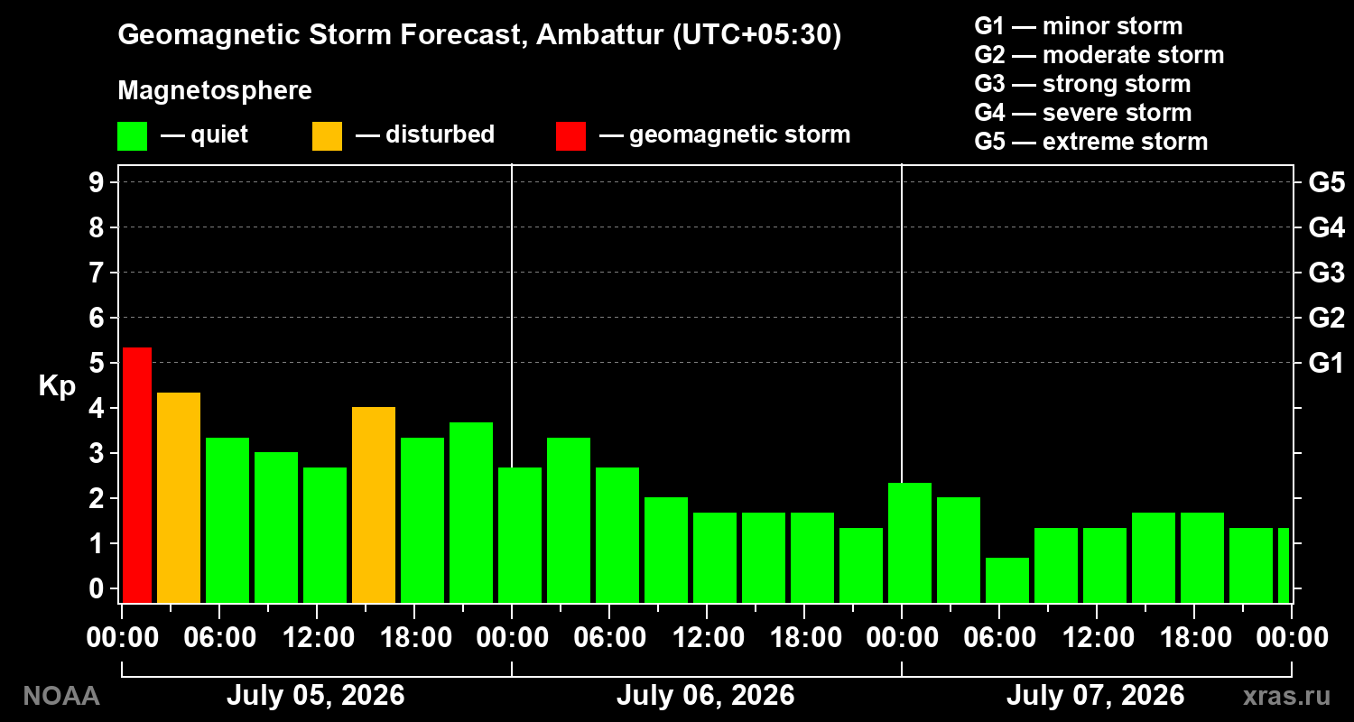 Kp forecast