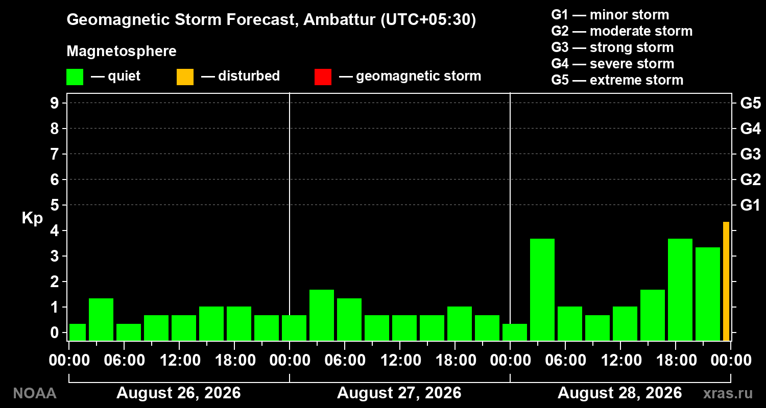 Geomagnetic index Kp forecast for three days