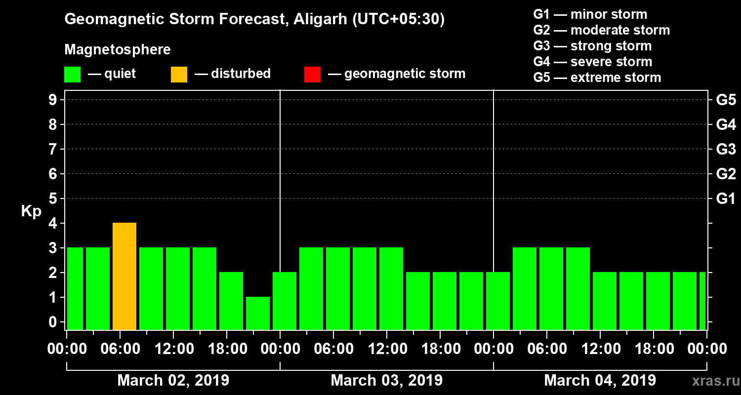 Forecast of the geomagnetic index Kp