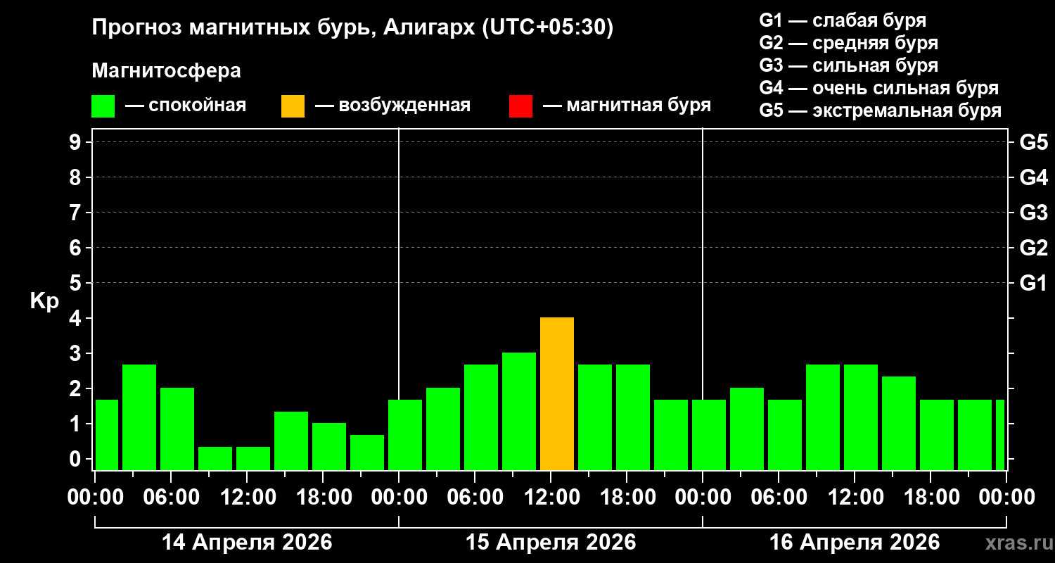 Прогноз геомагнитного индекса&nbsp;Kp