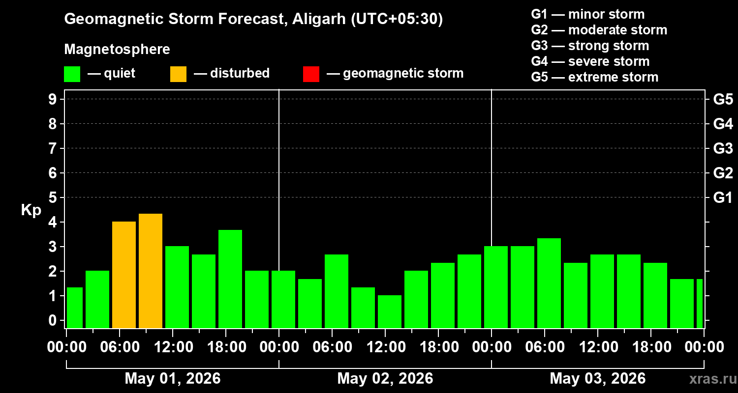 Forecast of the geomagnetic index&nbsp;Kp
