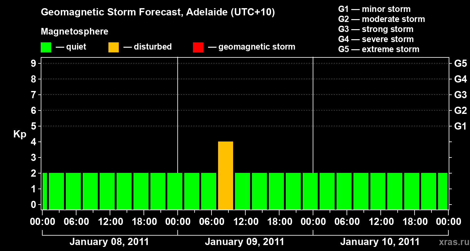 Forecast of the geomagnetic index&nbsp;Kp