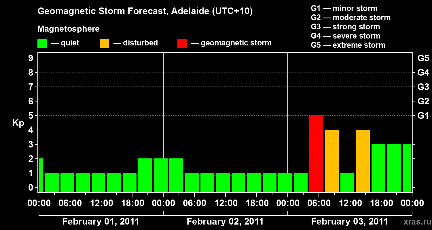 Forecast of the geomagnetic index&nbsp;Kp