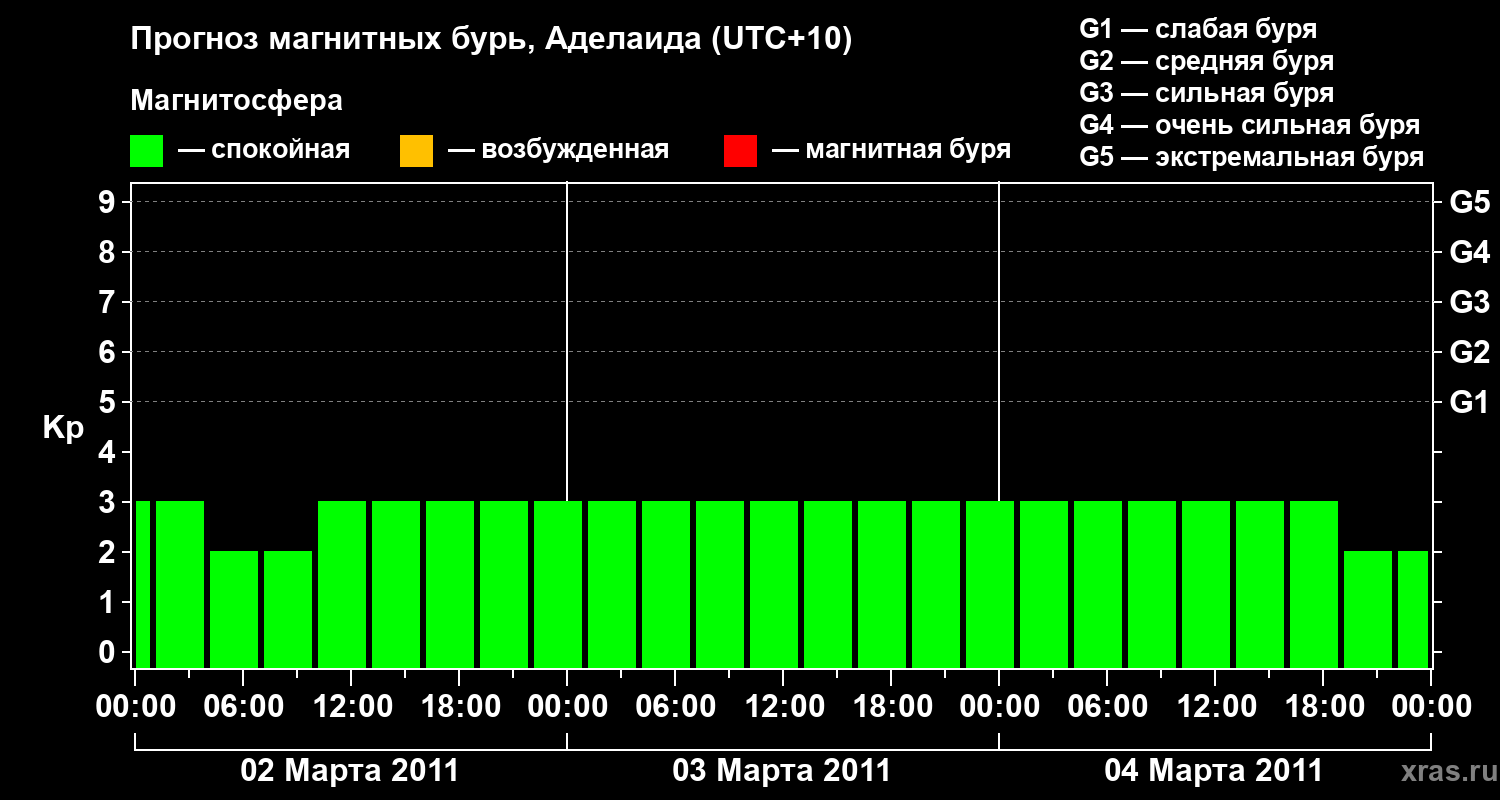 Прогноз геомагнитного индекса&nbsp;Kp