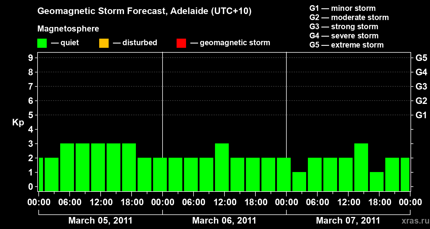 Forecast of the geomagnetic index&nbsp;Kp