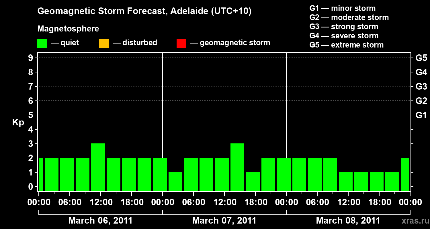 Forecast of the geomagnetic index&nbsp;Kp