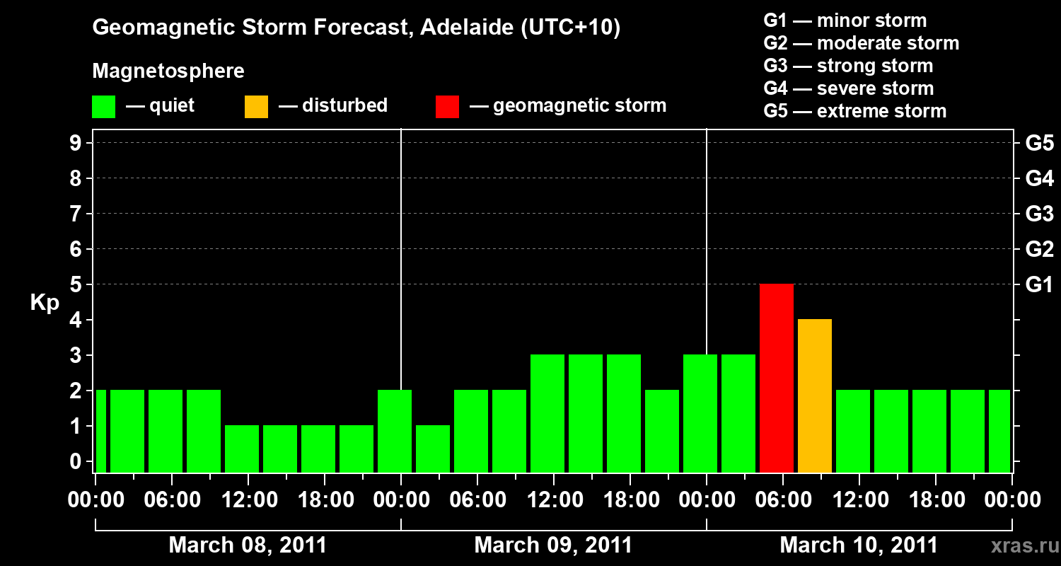 Forecast of the geomagnetic index Kp