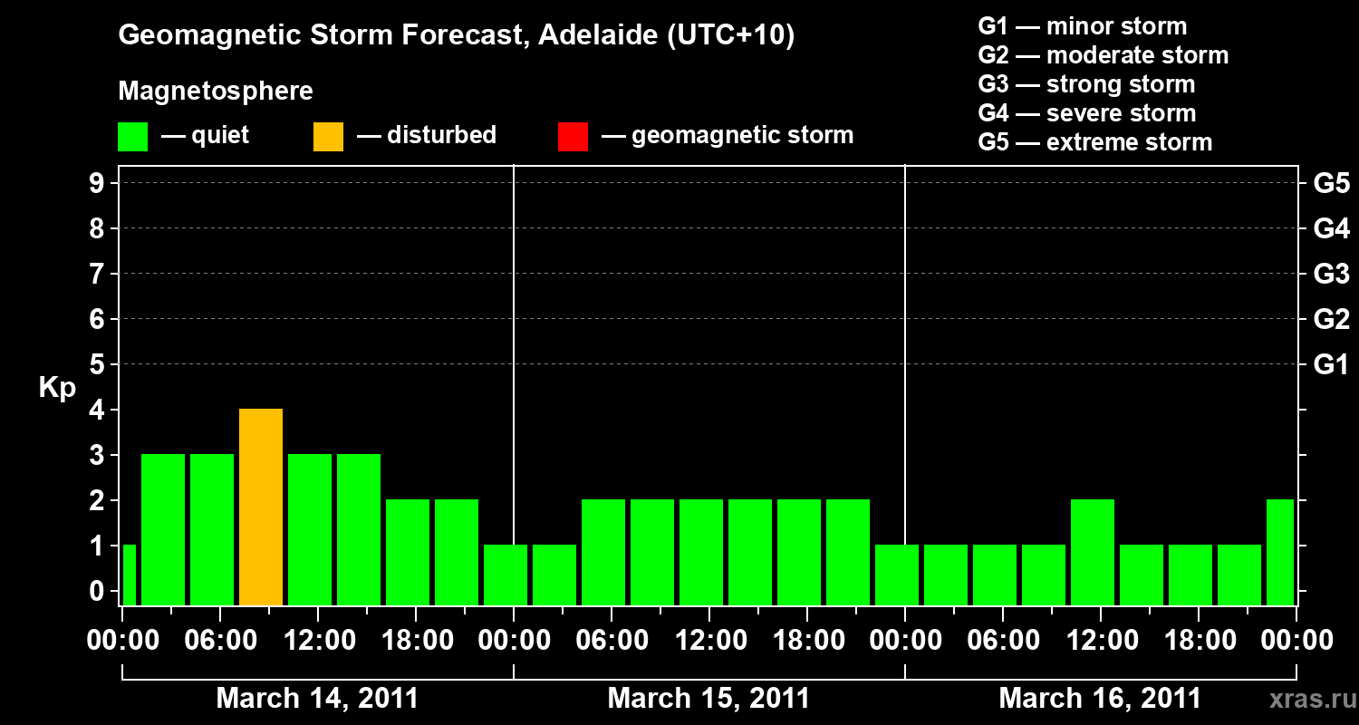 Forecast of the geomagnetic index&nbsp;Kp