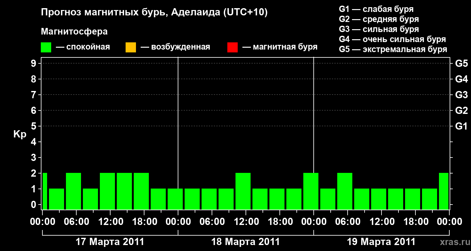 Прогноз геомагнитного индекса&nbsp;Kp