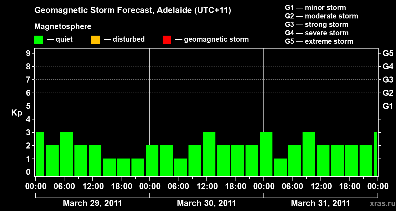 Forecast of the geomagnetic index&nbsp;Kp