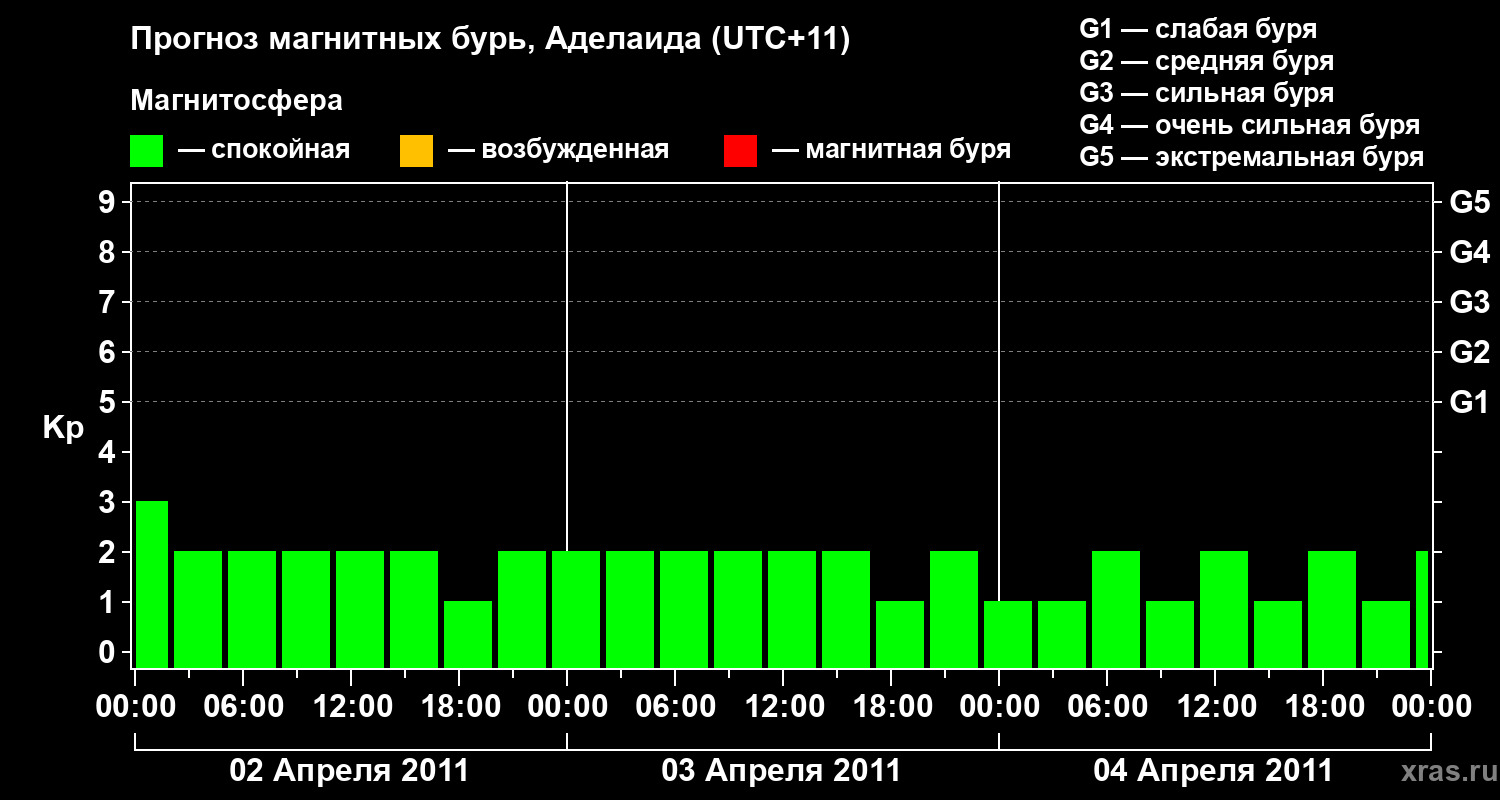 Прогноз геомагнитного индекса&nbsp;Kp