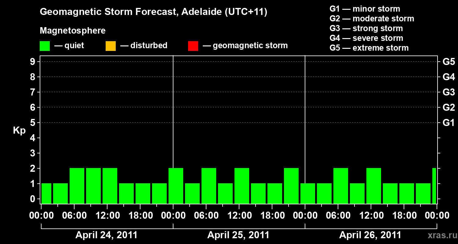Forecast of the geomagnetic index&nbsp;Kp