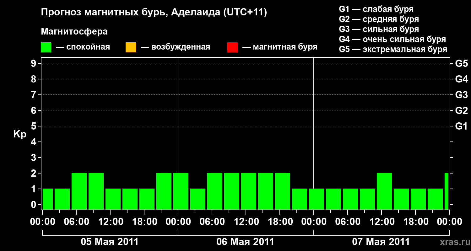 Прогноз геомагнитного индекса&nbsp;Kp