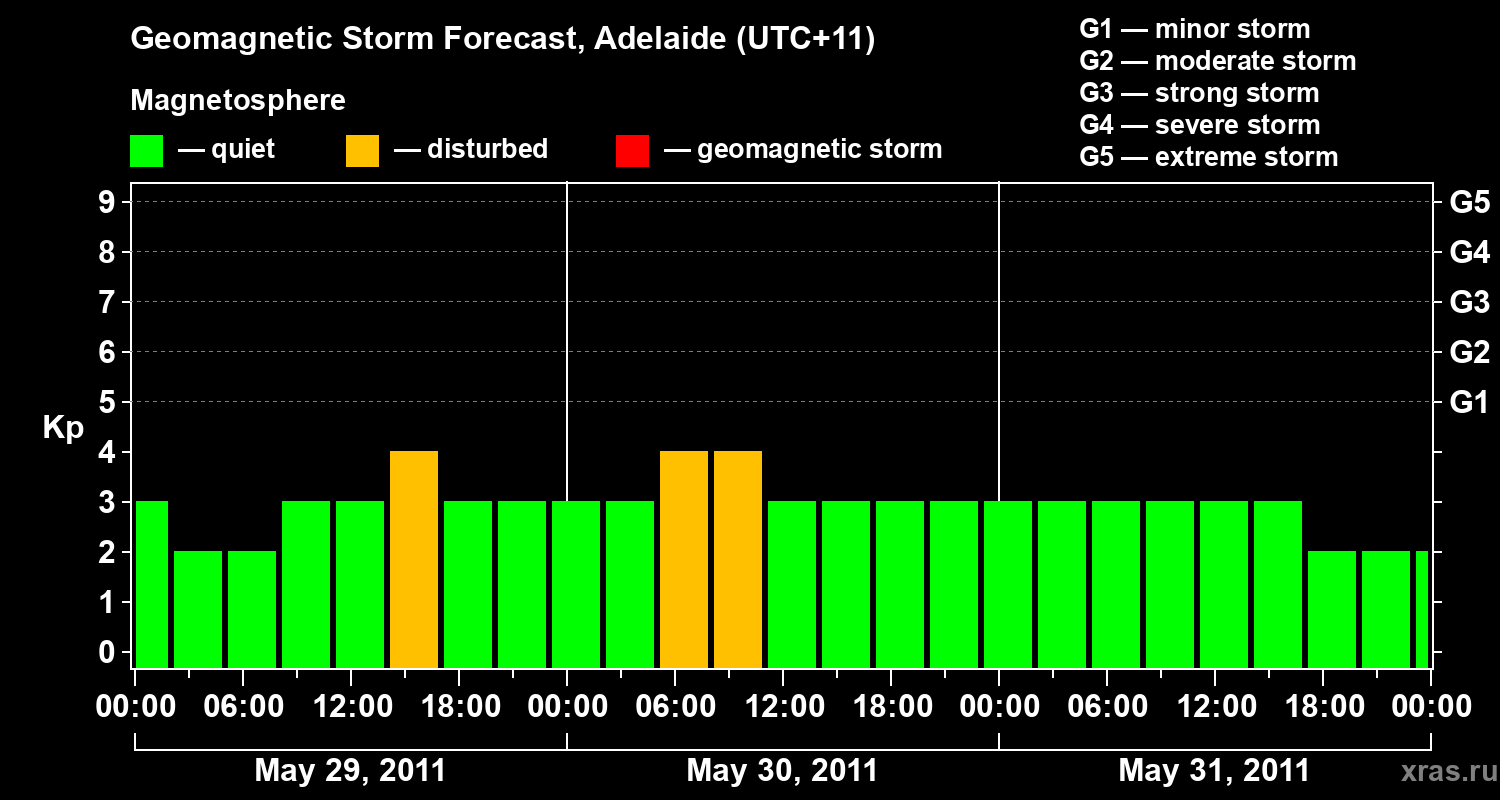 Forecast of the geomagnetic index&nbsp;Kp