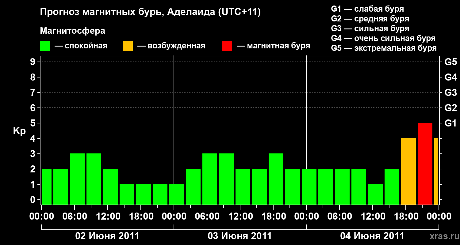 Прогноз геомагнитного индекса&nbsp;Kp