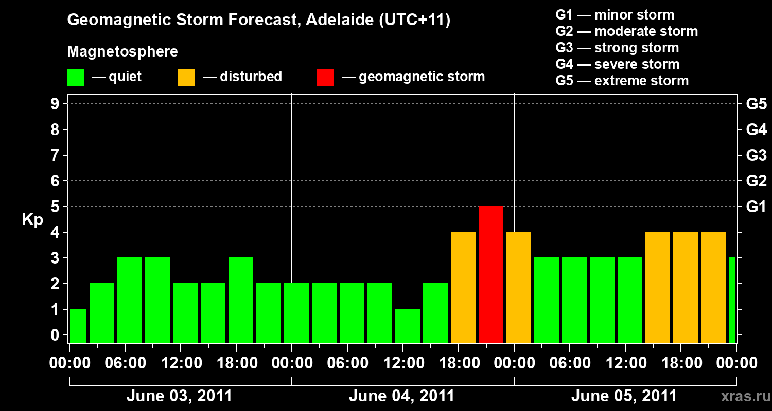 Forecast of the geomagnetic index&nbsp;Kp