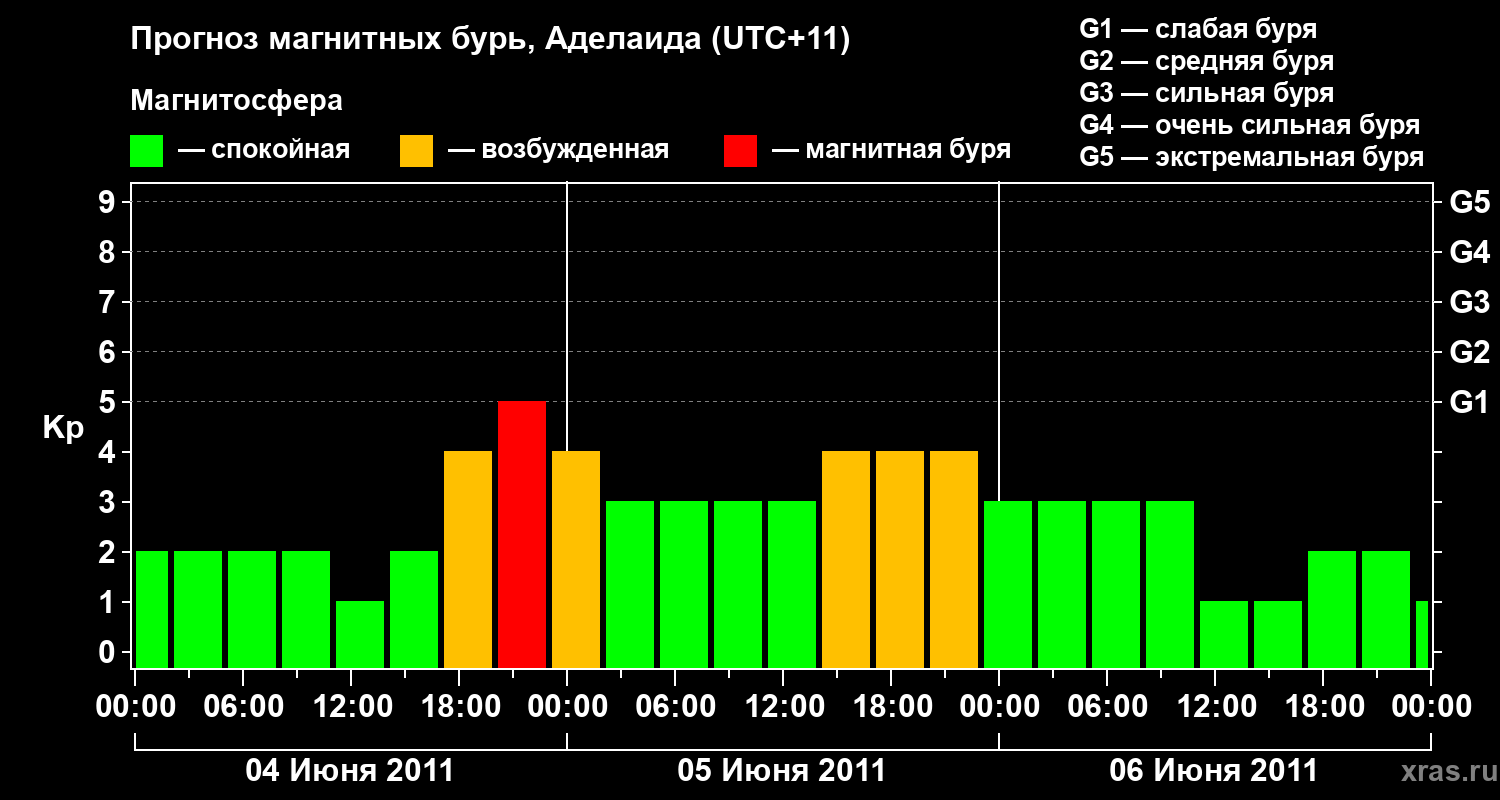 Прогноз геомагнитного индекса&nbsp;Kp