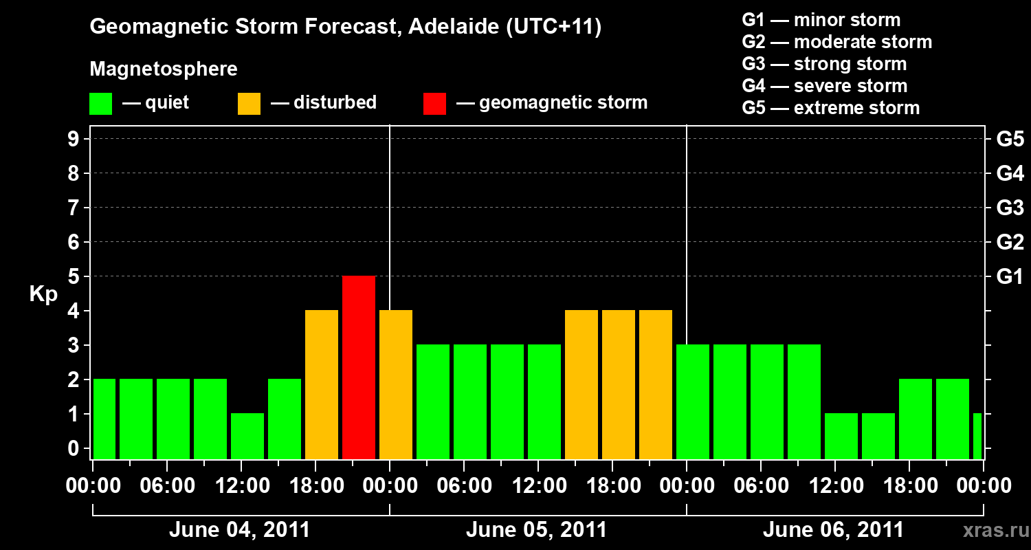 Forecast of the geomagnetic index&nbsp;Kp