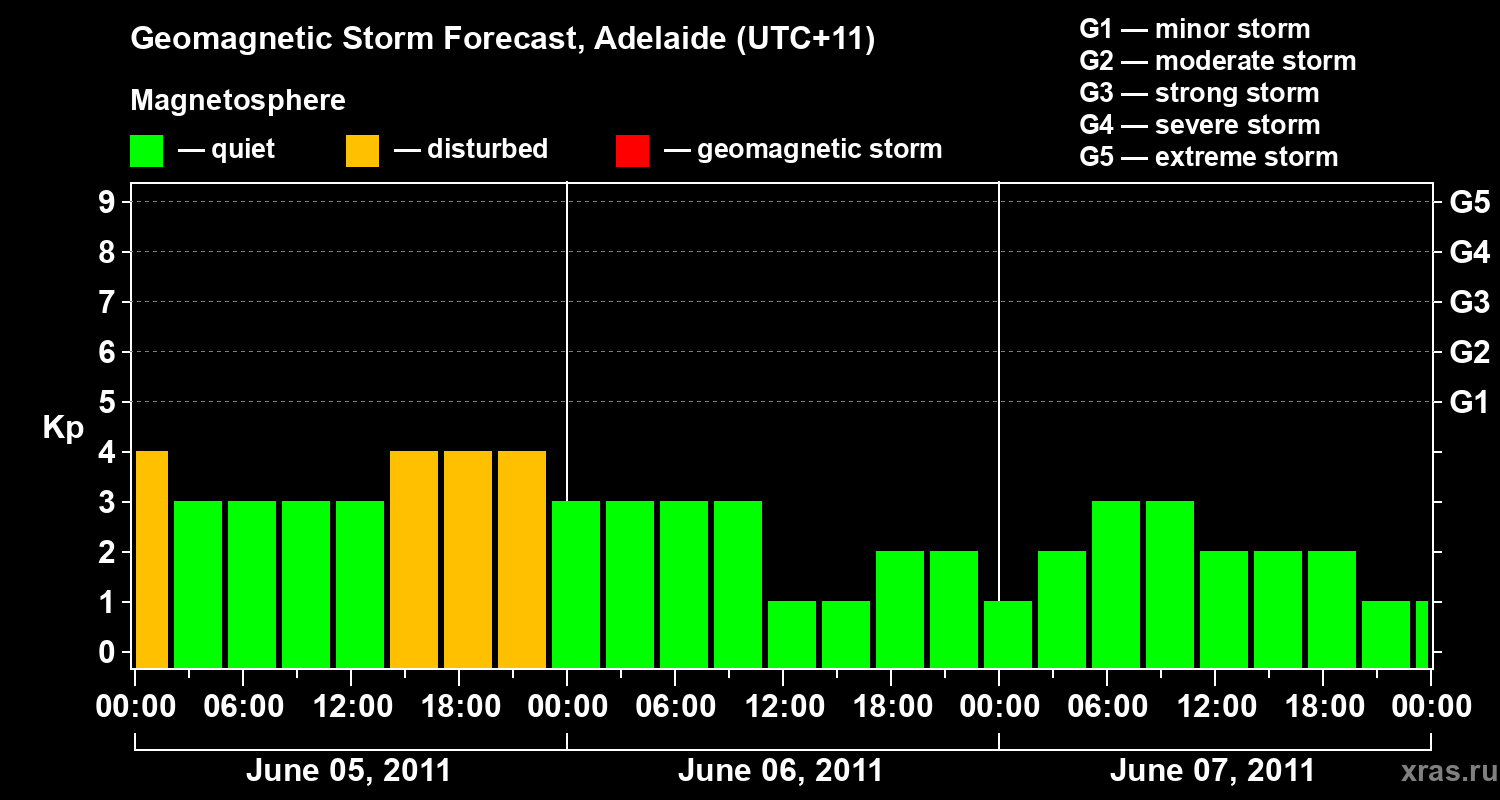 Forecast of the geomagnetic index&nbsp;Kp