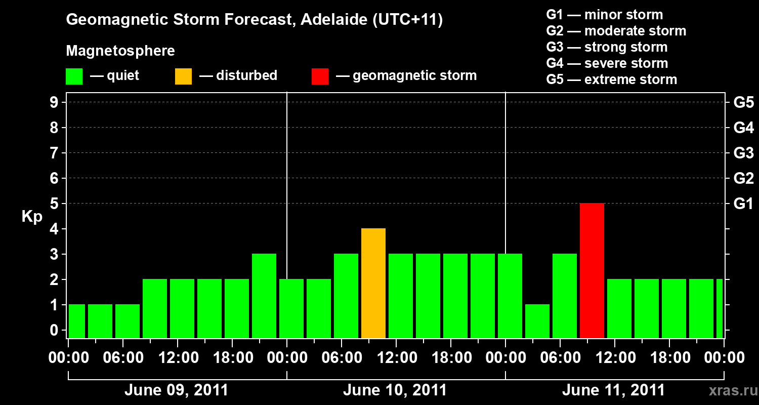 Forecast of the geomagnetic index&nbsp;Kp