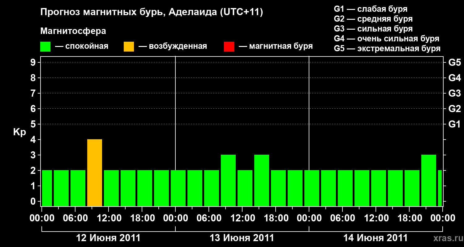 Прогноз геомагнитного индекса&nbsp;Kp