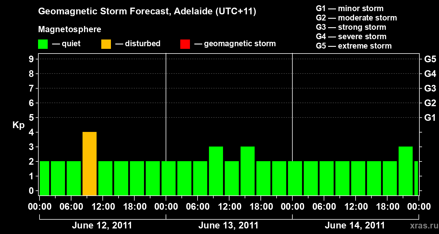 Forecast of the geomagnetic index&nbsp;Kp