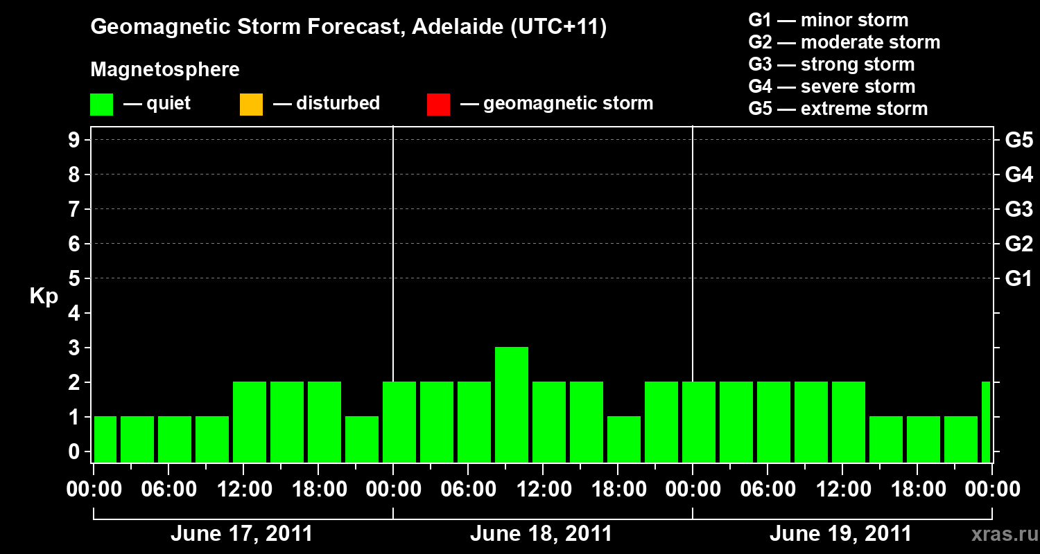 Forecast of the geomagnetic index&nbsp;Kp