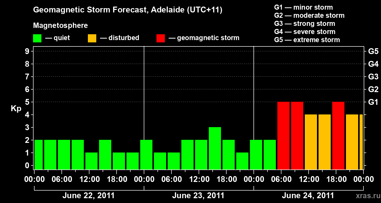 Forecast of the geomagnetic index&nbsp;Kp