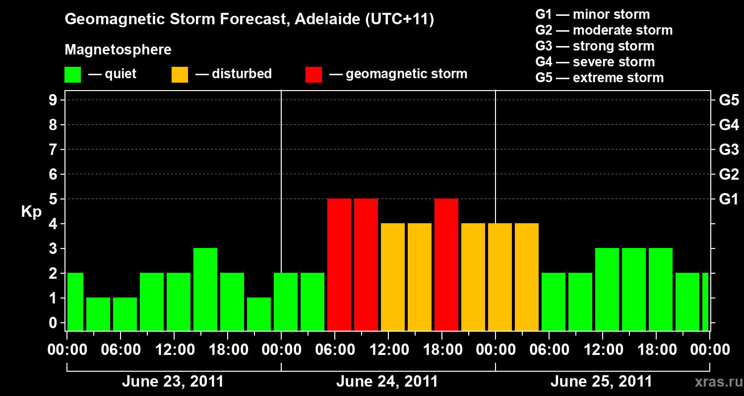 Forecast of the geomagnetic index&nbsp;Kp