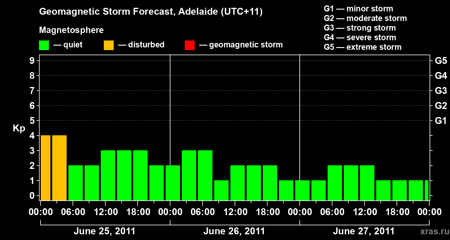 Forecast of the geomagnetic index&nbsp;Kp