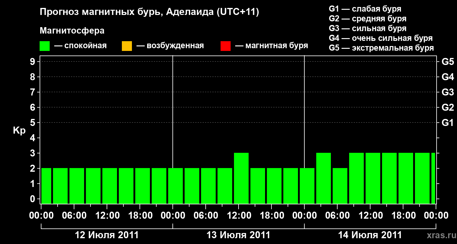 Прогноз геомагнитного индекса&nbsp;Kp