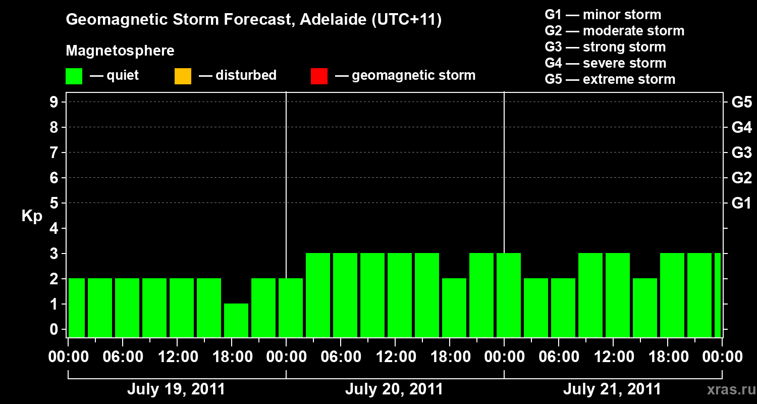 Forecast of the geomagnetic index&nbsp;Kp