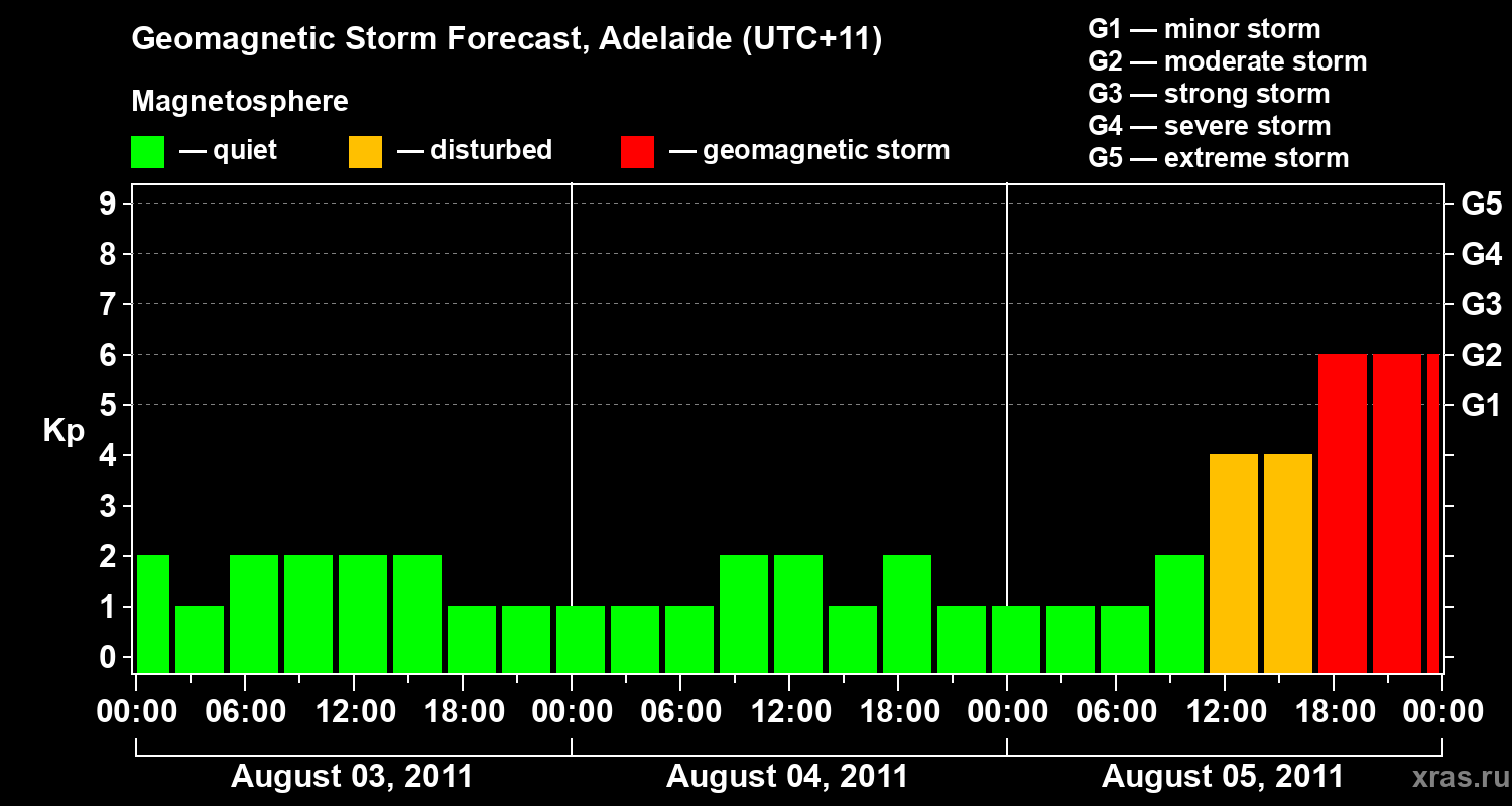 Forecast of the geomagnetic index&nbsp;Kp