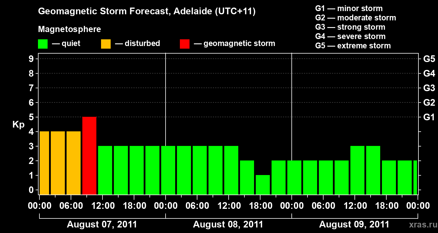 Forecast of the geomagnetic index&nbsp;Kp