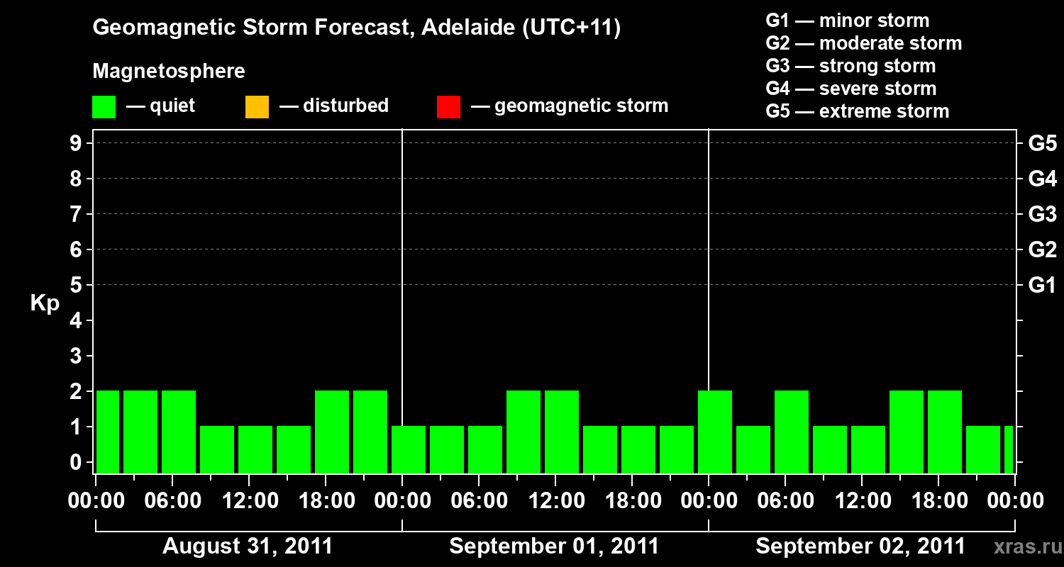 Forecast of the geomagnetic index&nbsp;Kp