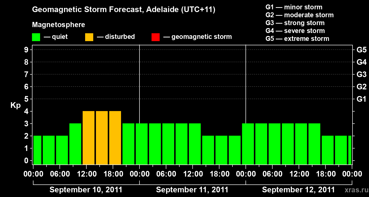 Forecast of the geomagnetic index&nbsp;Kp